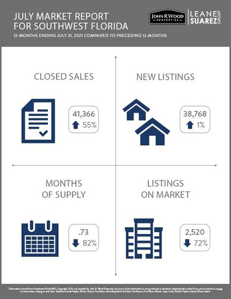 July 2021 SWFL Market Report