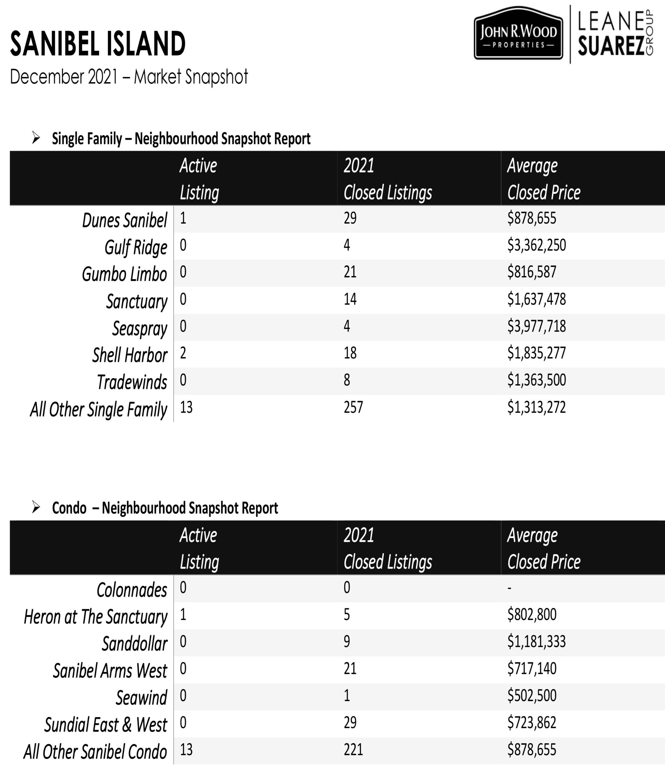 Sanibel Island Market Stats-2