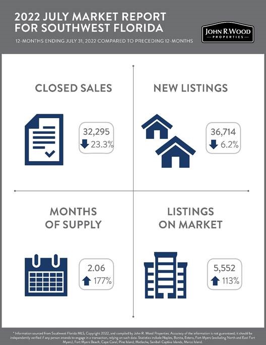 July 2022 Market Report