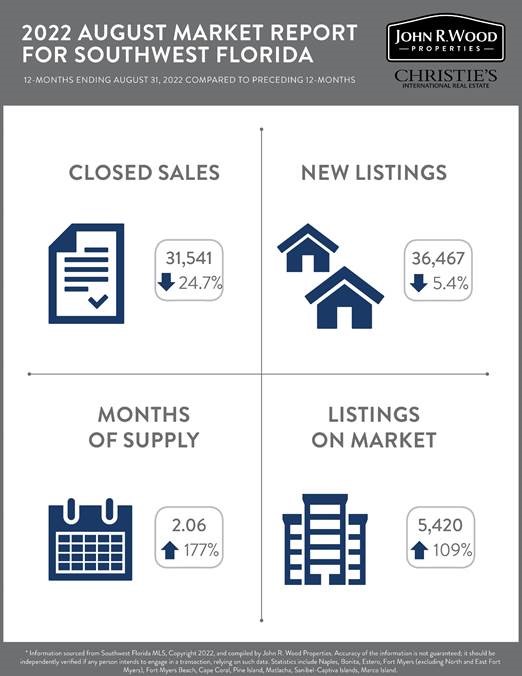 SWFL Market Report August 2022