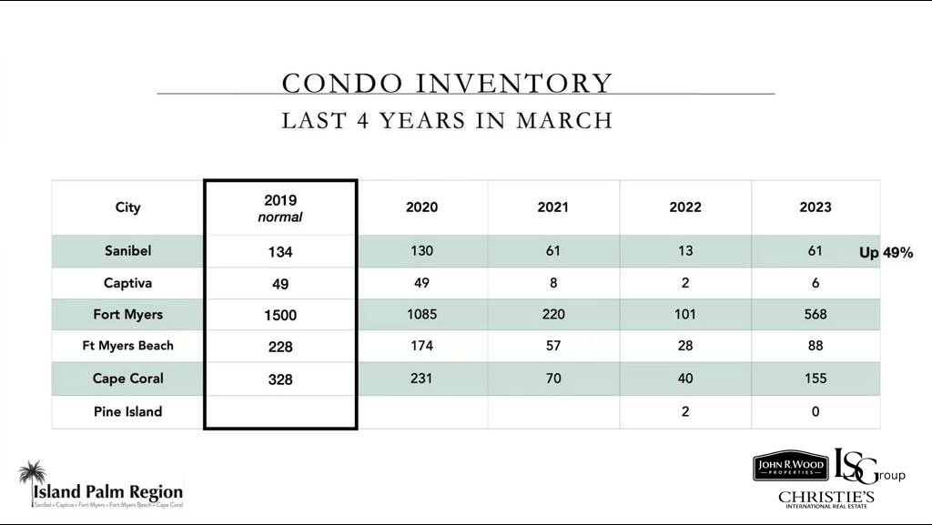 Condo Inventory Past 4 years