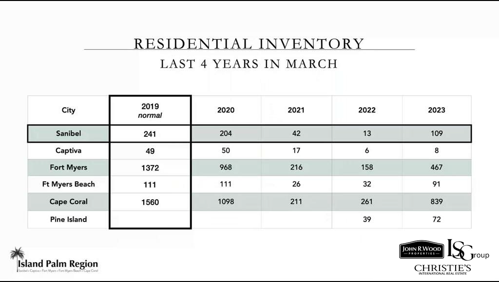 Residential Inventory Past 4 years