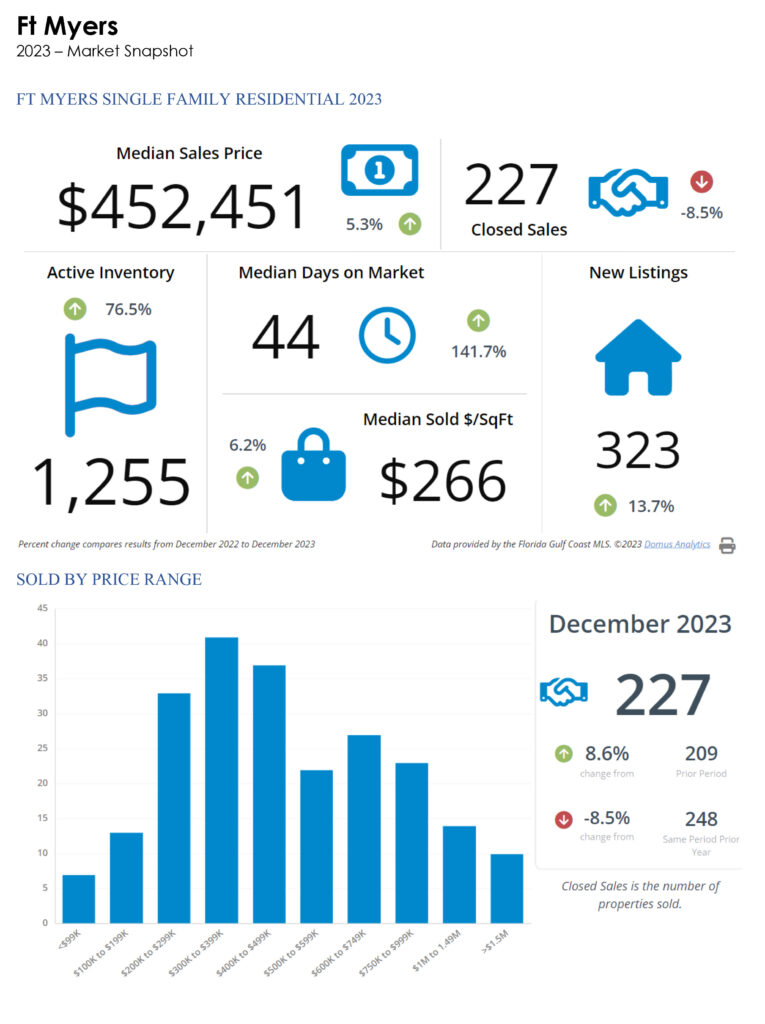 Ft Myers Market Stats-1