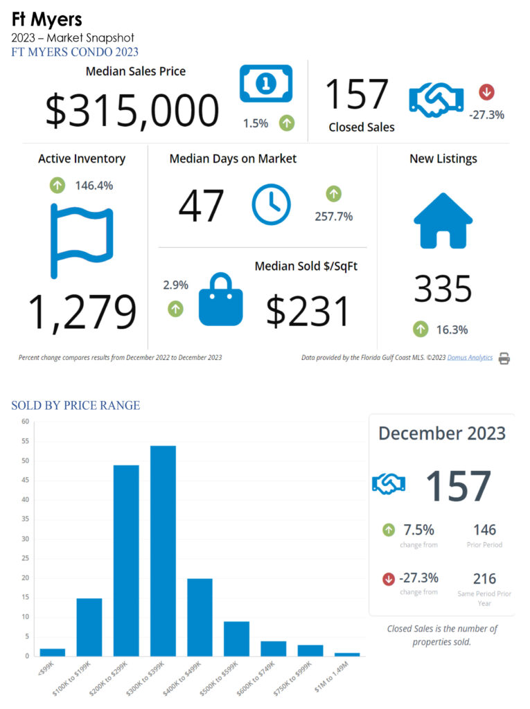 Ft Myers Market Stats-2