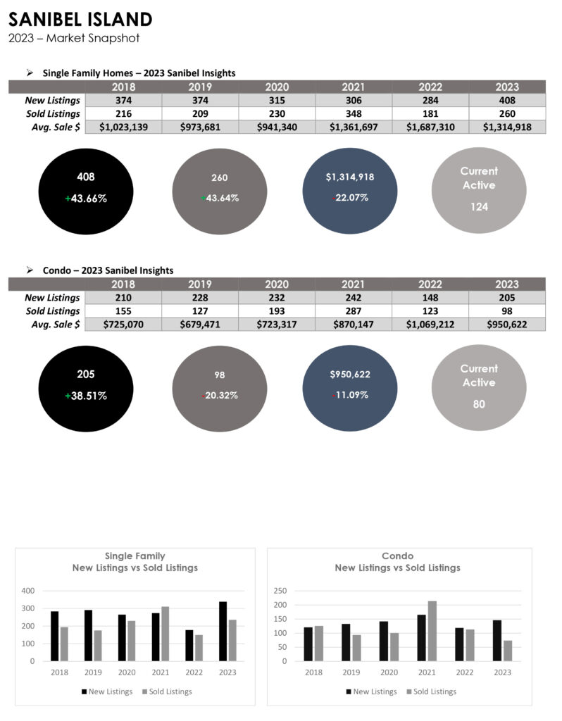 Sanibel 2023 Market Report