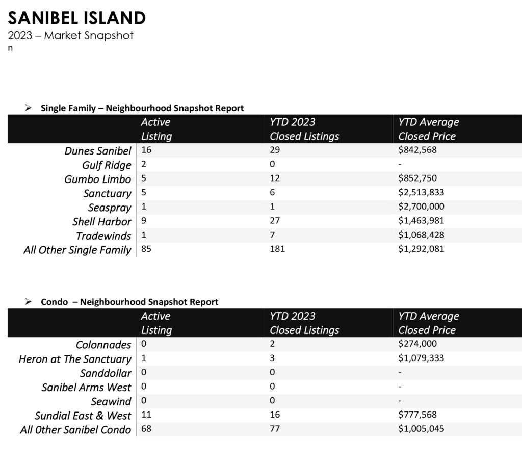 Sanibel 2023 Market Report