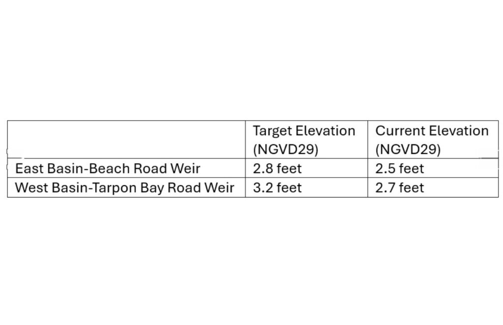 Sanibel Provides Water Level Update Following Hurricane Milton