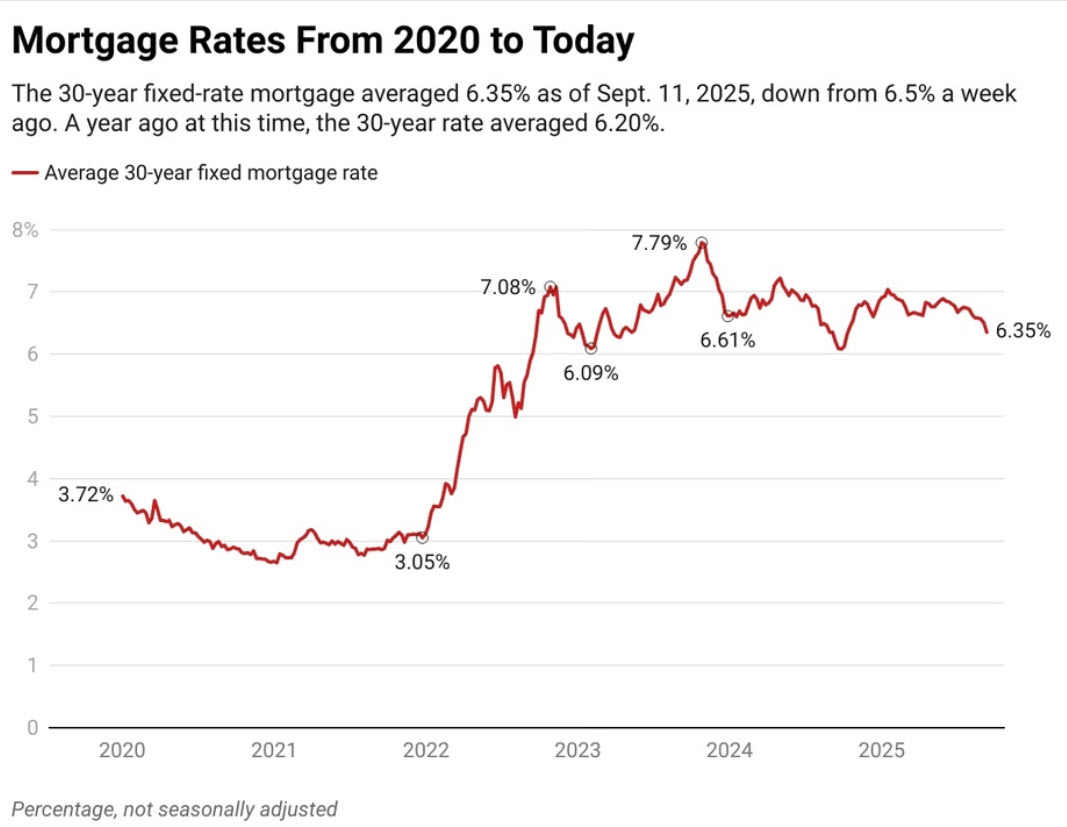 Mortgage Rates from 2020