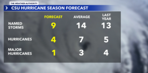 CSU 2026 Atlantic Hurricane Season Forecast